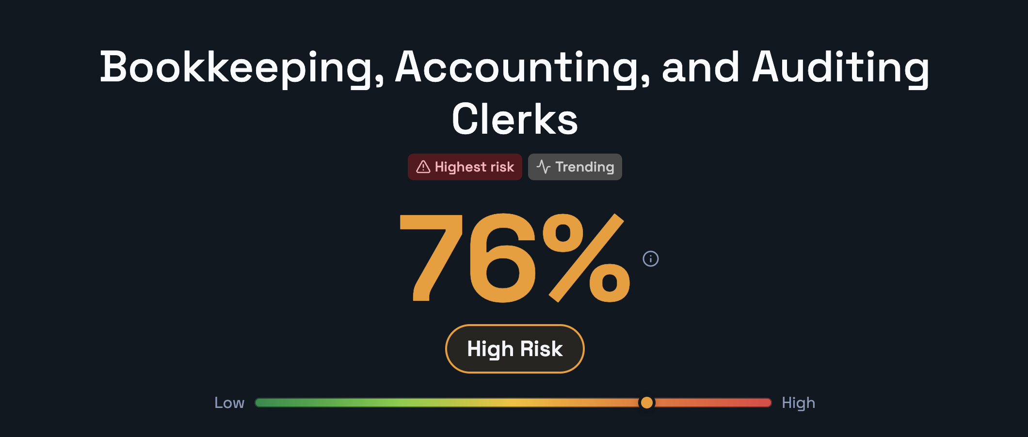 Automation-risk estimate for bookkeeping, accounting, and auditing clerks