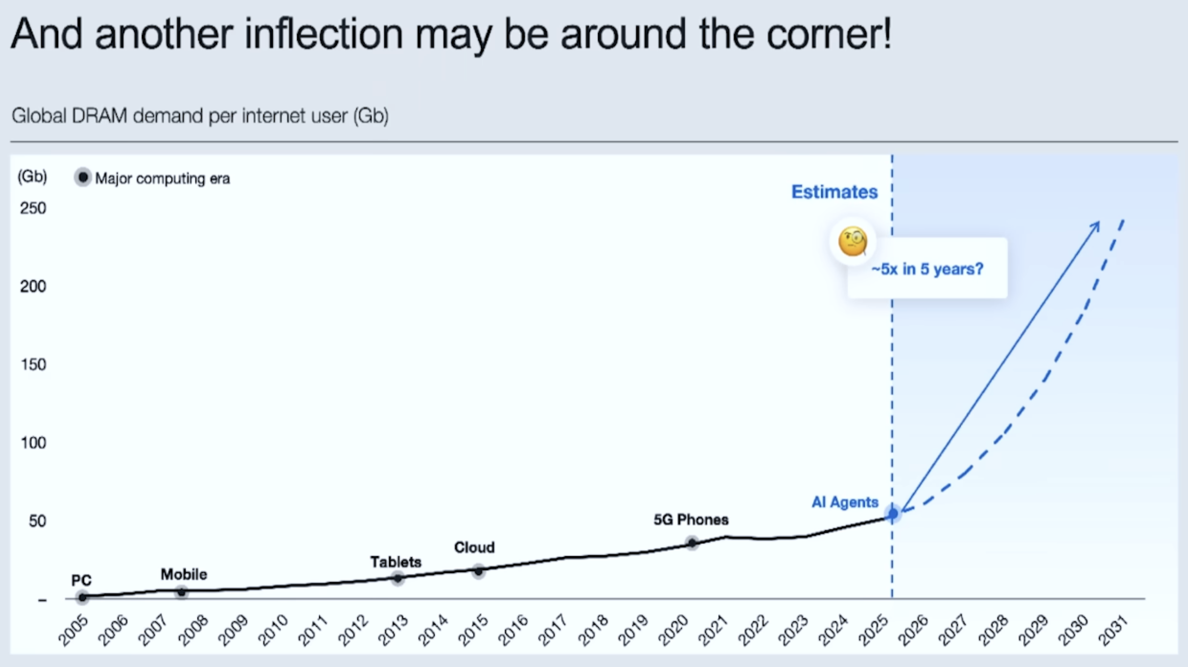 AI inflection