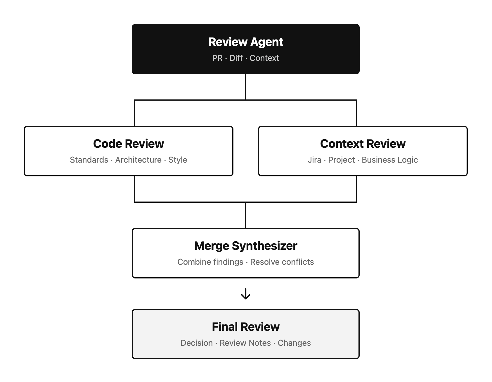 A review-agent workflow that fans out into code and context review before merging into a final review