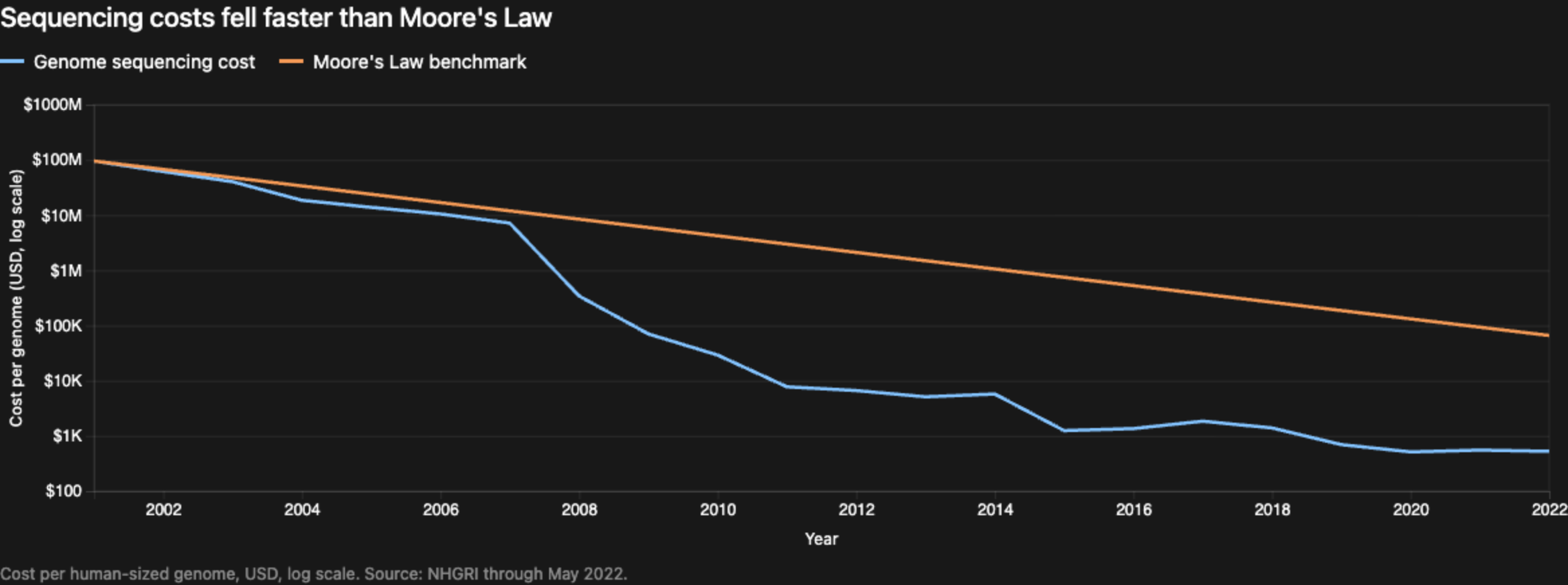 Computing cost trends compared with the decline in genome sequencing costs