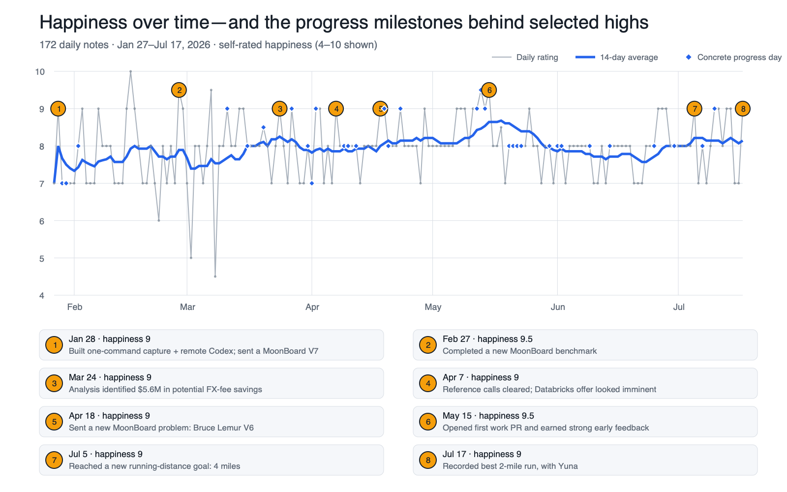 Happiness over time with selected progress milestones