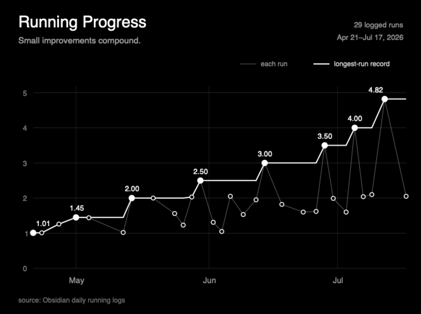 Running distance and longest-run progress