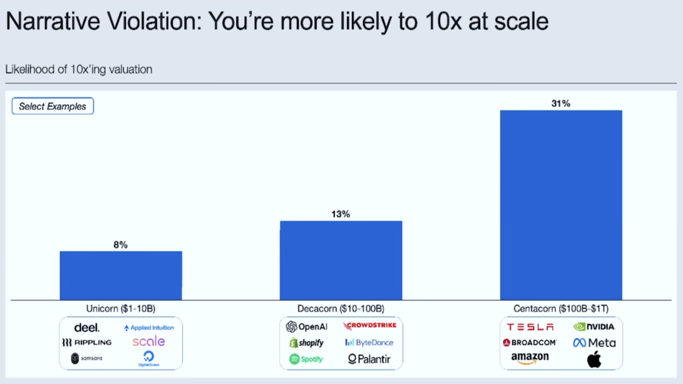 You're more likely to 10x at scale